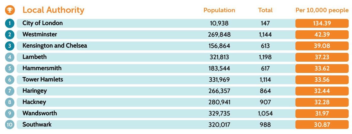 uk accident hotspots table