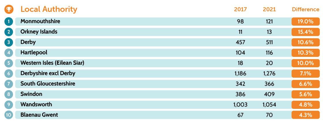 increasing road accidents table