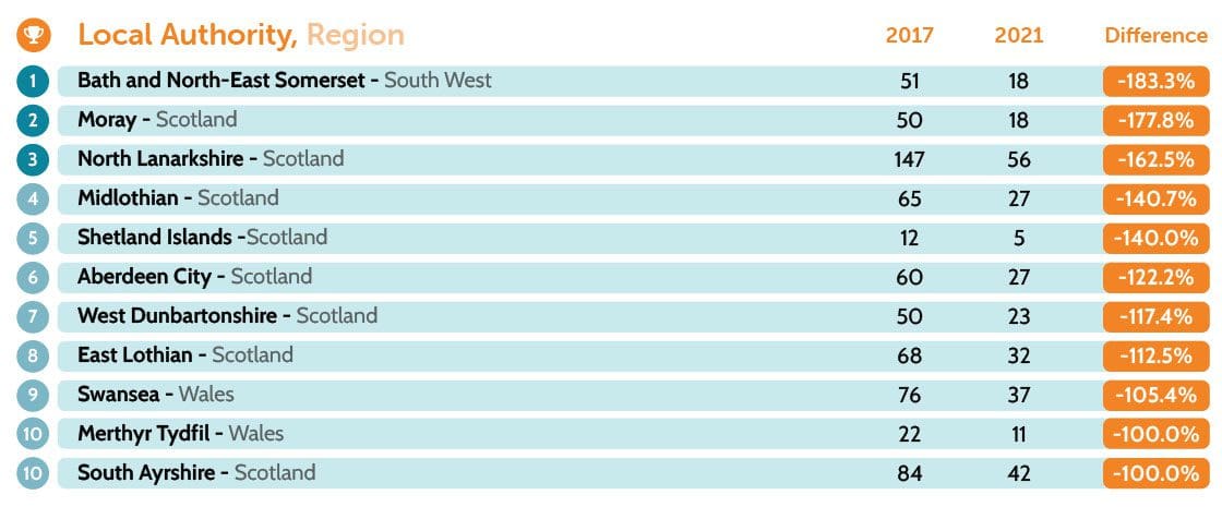 Decreasing road deaths table