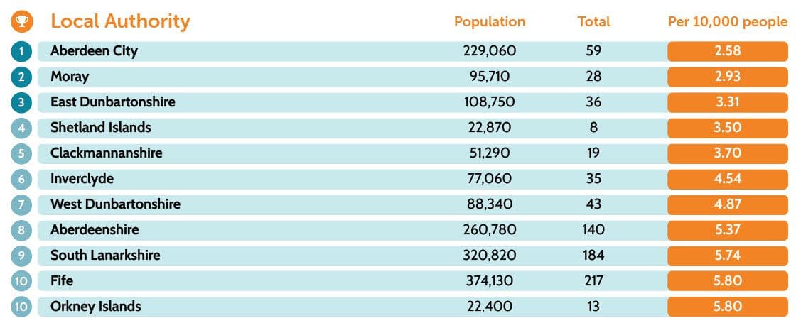 Areas with the fewest road accidents