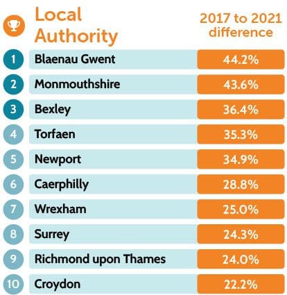 Table for increasing road deaths