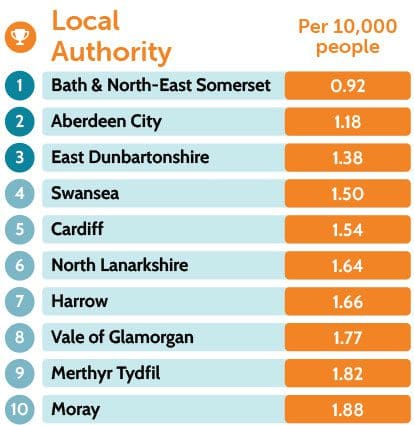 fewest road casualties table