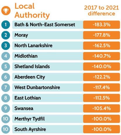 Top places with decreasing road deaths