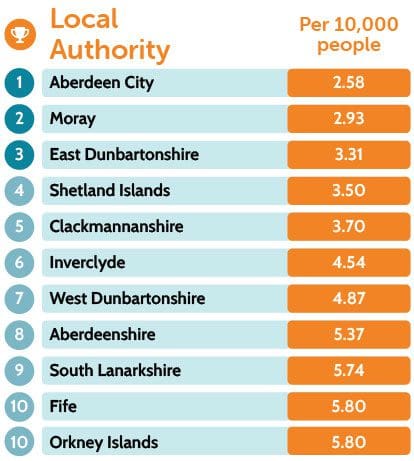 fewest road accidents table