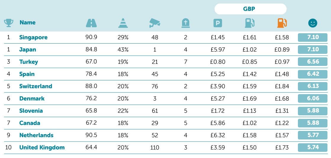 Best countries for drivers GBP