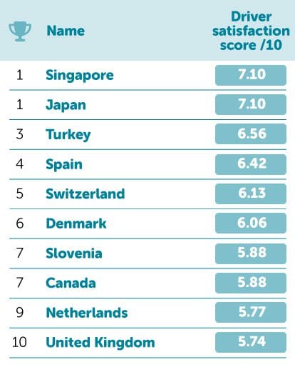 Best countries for driver satisfaction