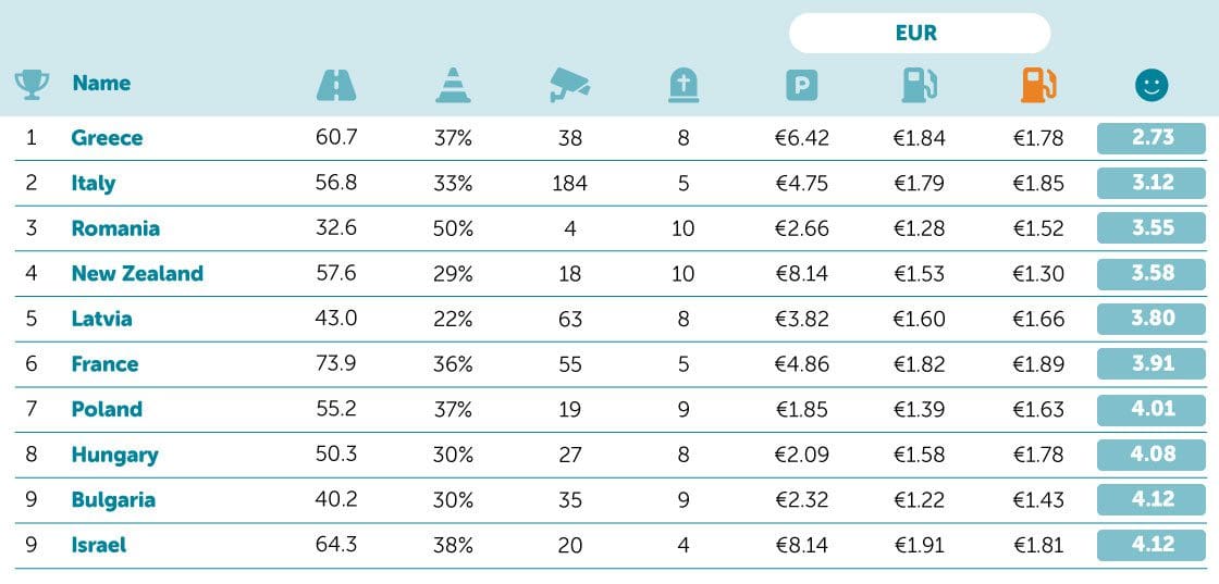 Worst countries for drivers EUR