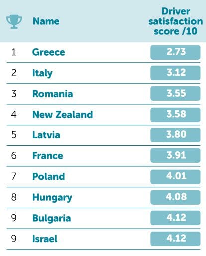 Worst countries for drivers table