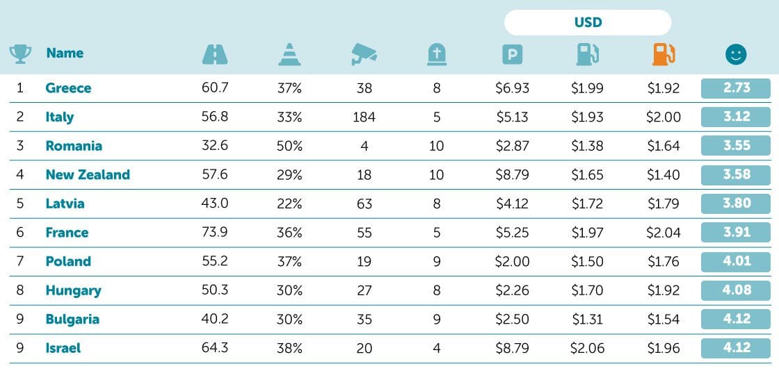 Worst countries for drivers