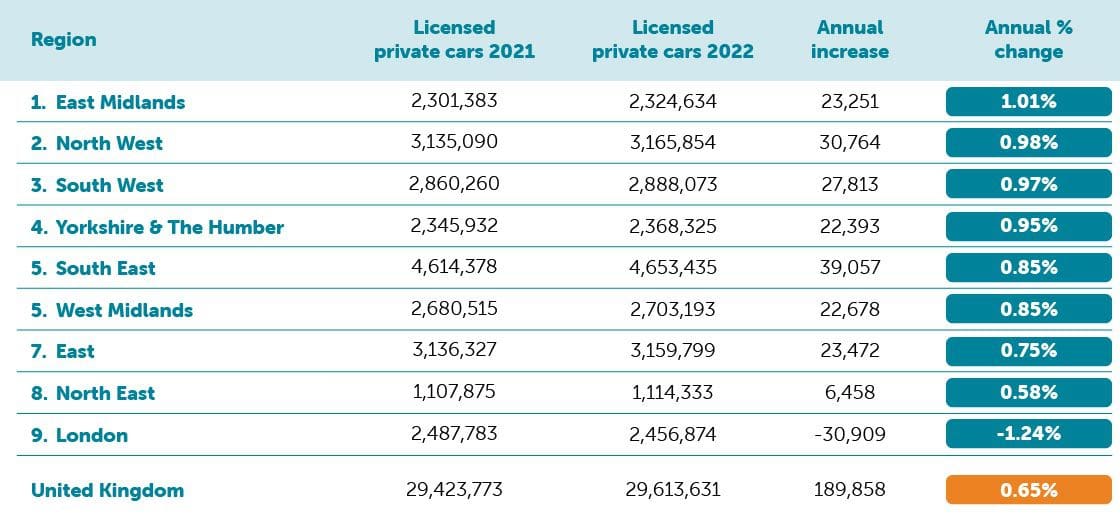 Annual change car ownership table