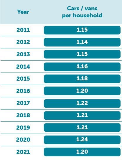 Cars per household mobile