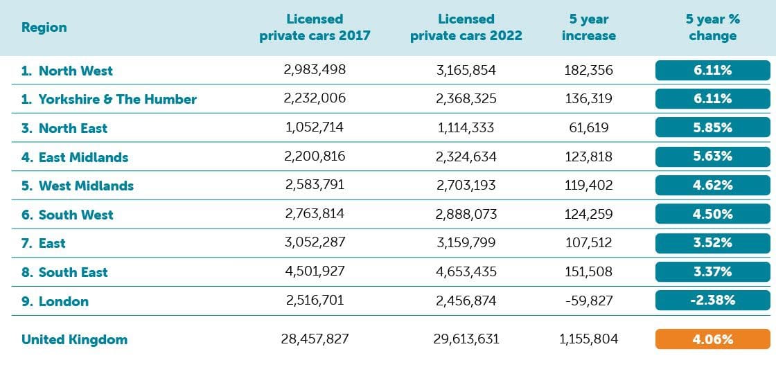 Five year change table