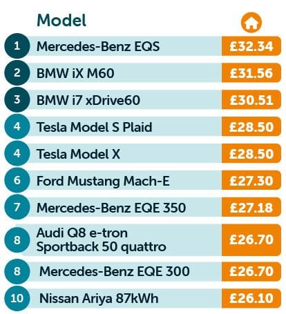 Most expensive electric cars to charge at home
