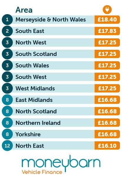 Priciest regions table