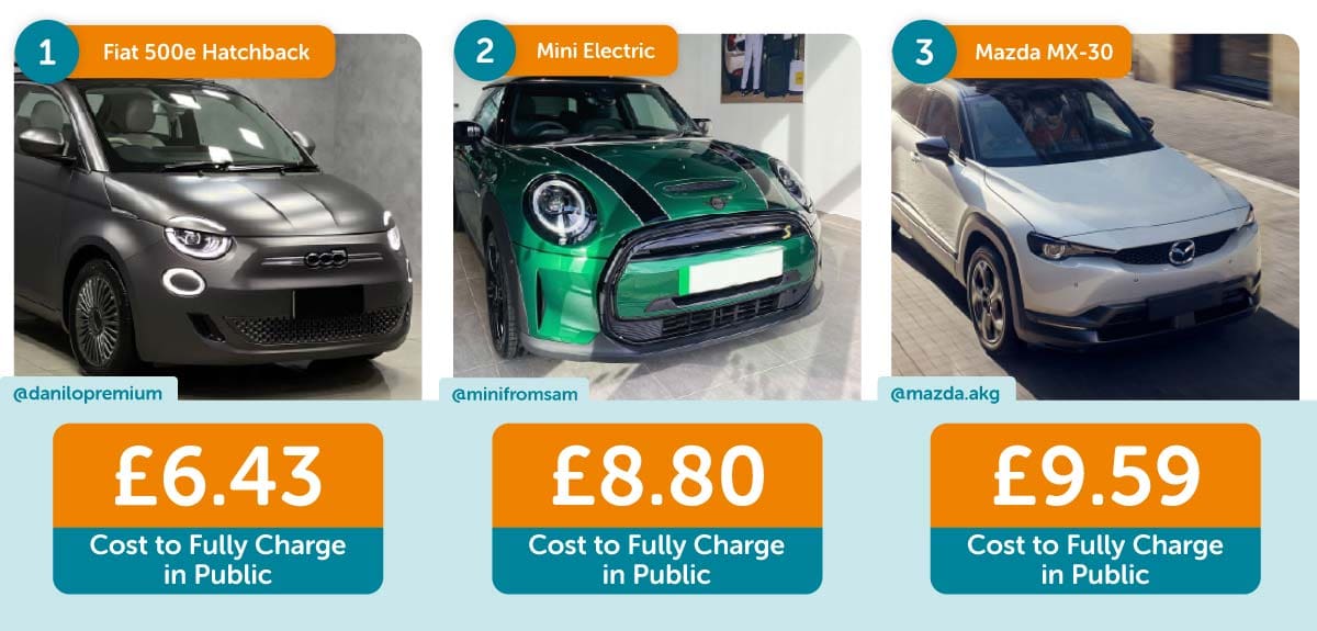 Top 3 cheapest to publicly charge
