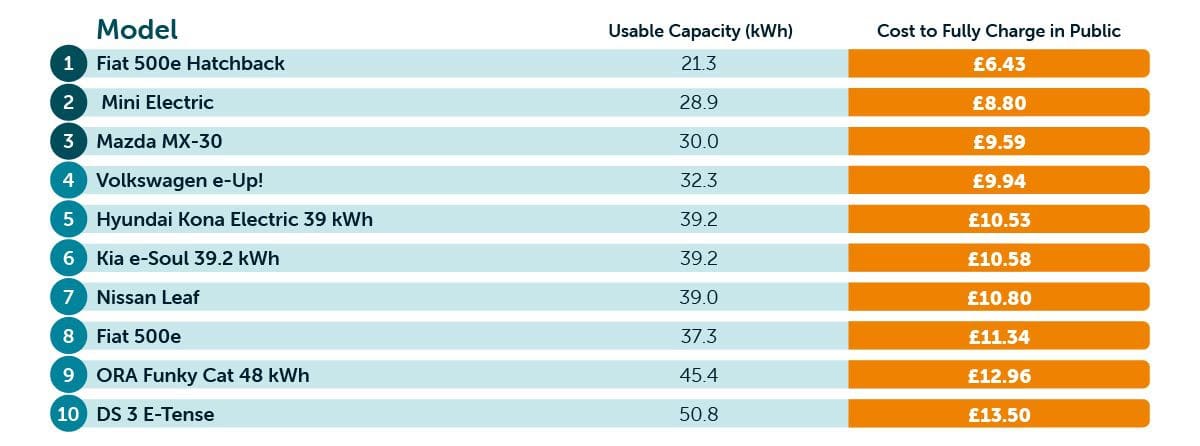 Cheapest public charge table