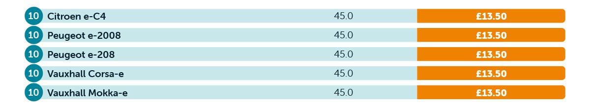 Cheapest electric cars to charge in public