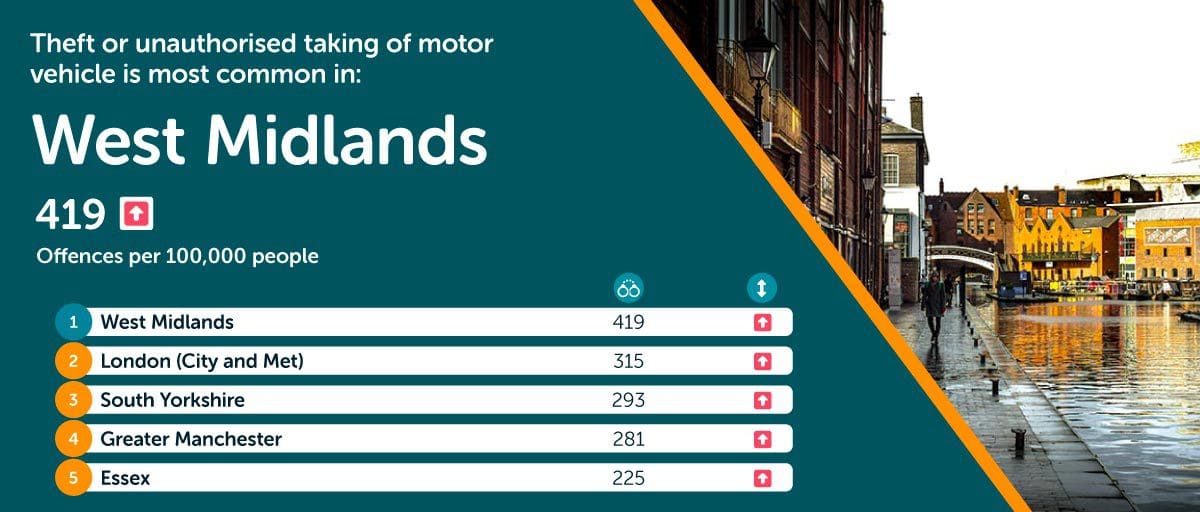 West Midlands most theft of vehicles