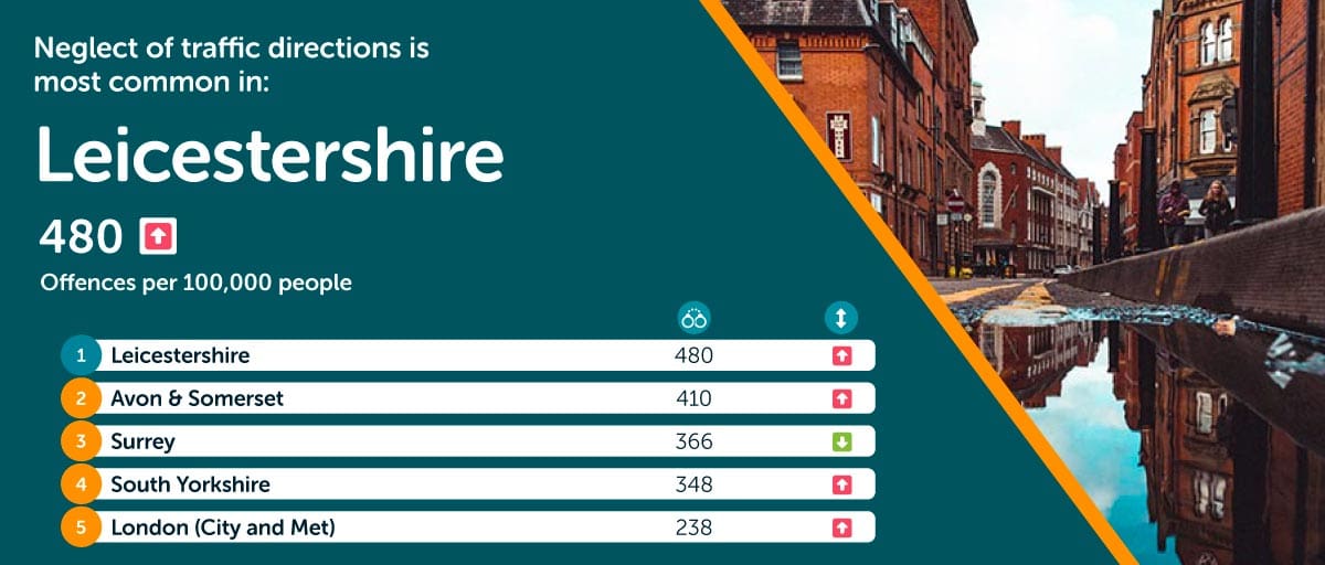 Leicestershire most neglect of traffic directions