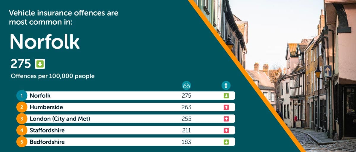 Norfolk most vehicle insurance offences