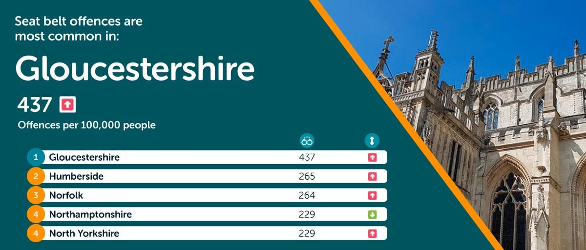 Gloucestershire most seatbelt offences