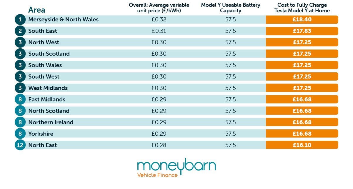 Priciest regions table