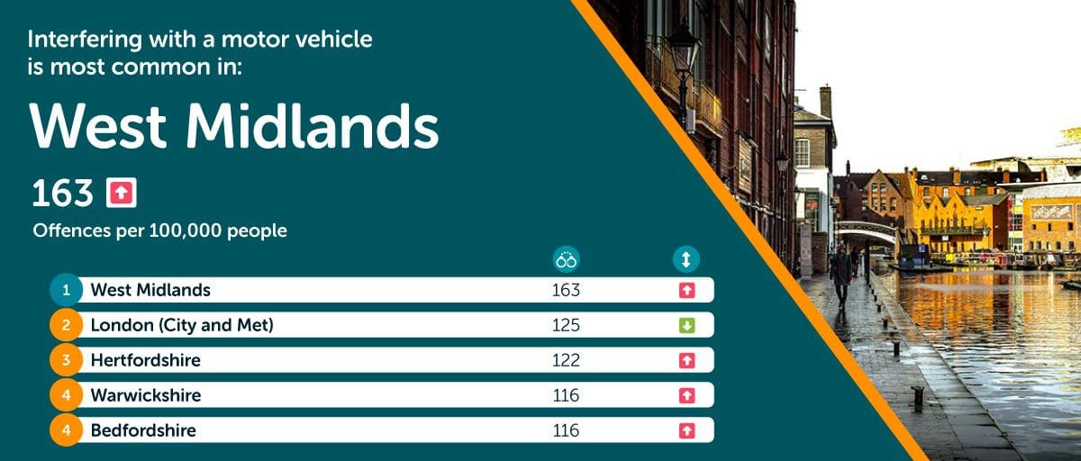 West Midlands most interfering with vehicle