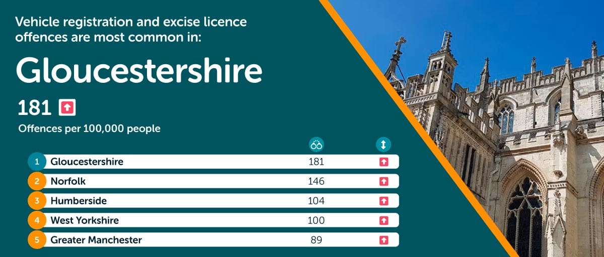 Gloucestershire most vehicle registration offences