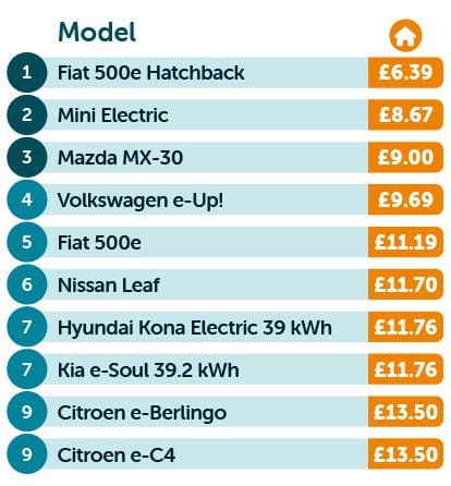 Cheapest home charging table 1