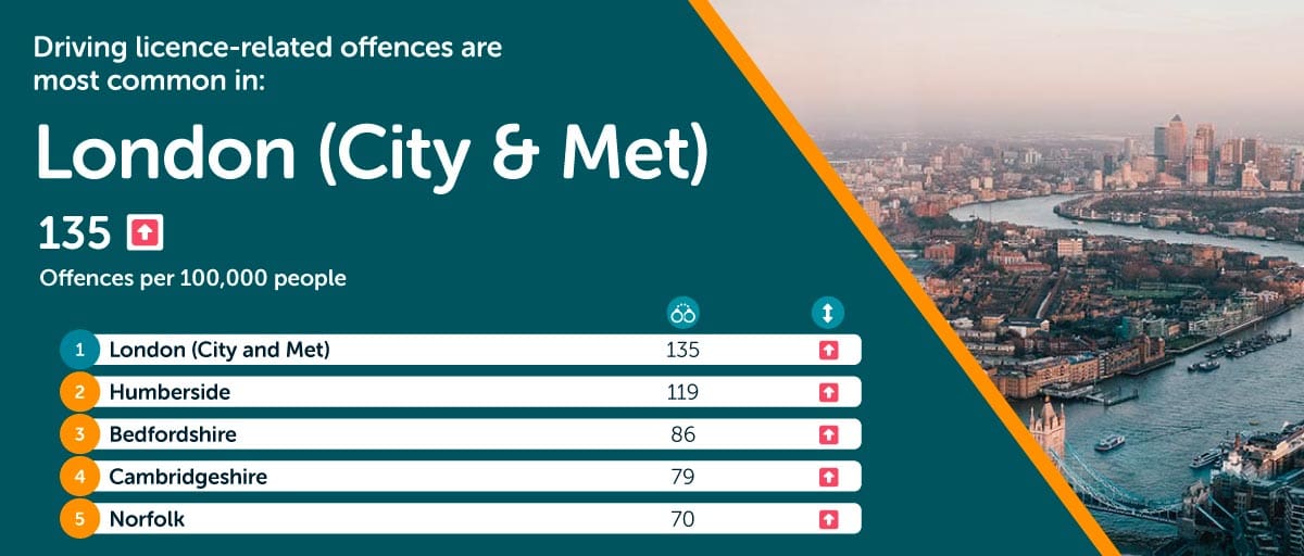 London most driving license offences