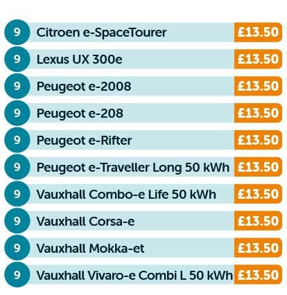 Cheapest to charge at home 2