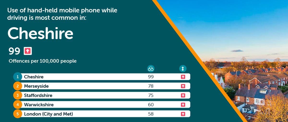 Cheshire most phone offences