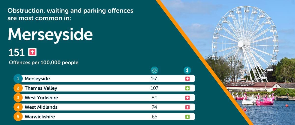 Merseyside most obstruction offences