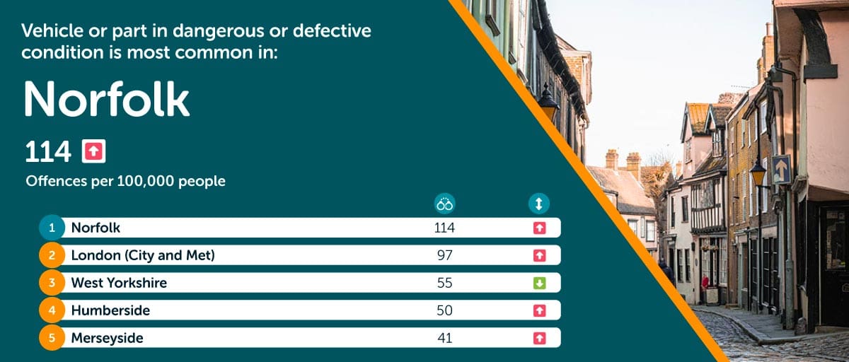 Norfolk most defective conditions