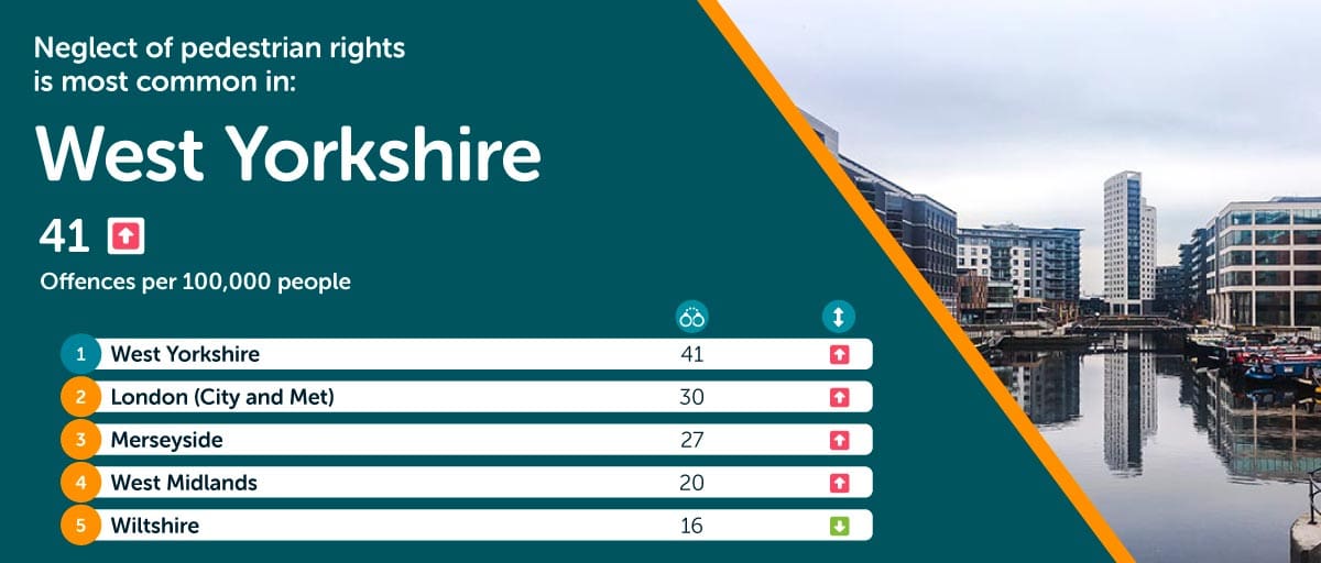 West Yorkshire most neglect of pedestrian rights