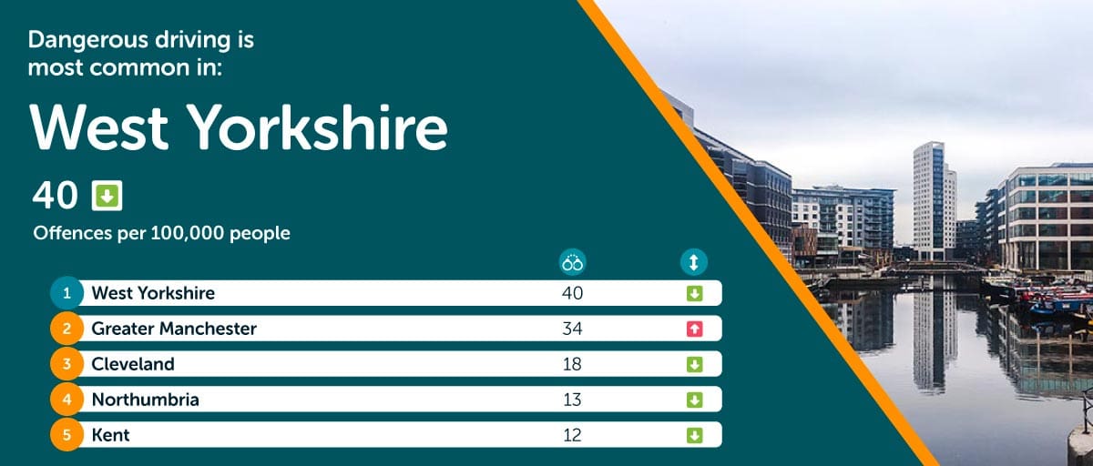 West Yorkshire most dangerous driving offences