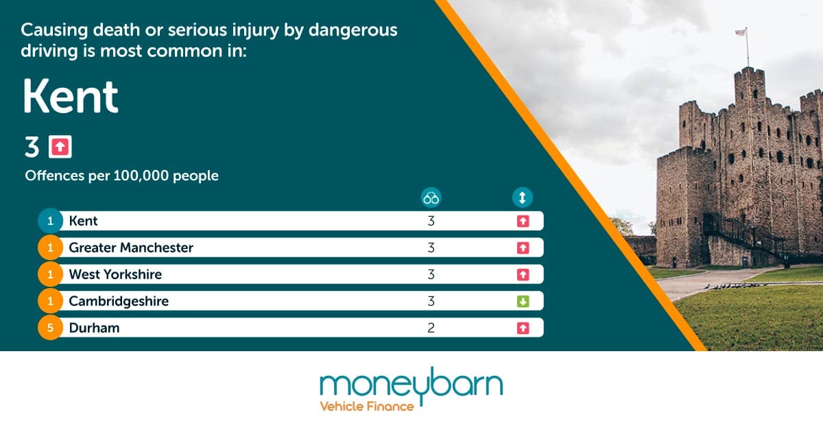 Kent most offences causing death or injury