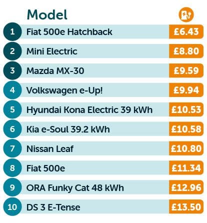 Cheapest electric cars to charge in public