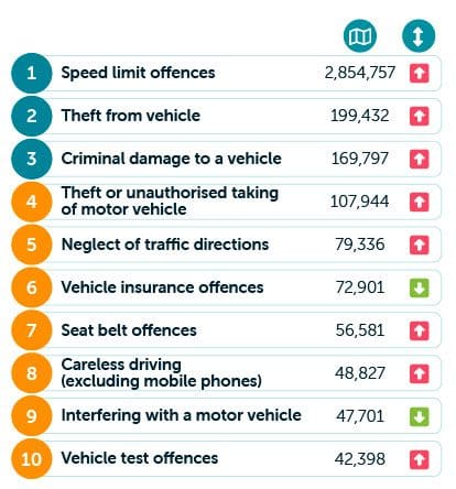 Most common car crimes table 1