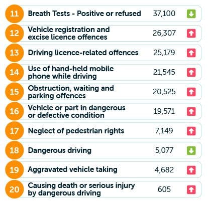 Most common car crimes table 2