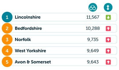 Speed limit offences table