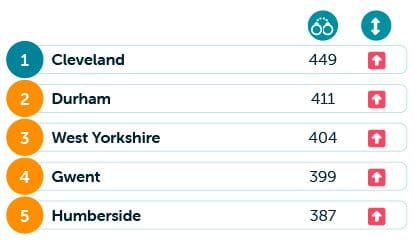 Criminal damage to vehicles table