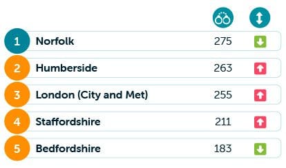 Most vehicle insurance offences table