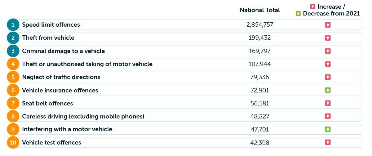 Most common car crimes table 1