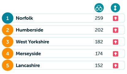 Vehicle test offences table