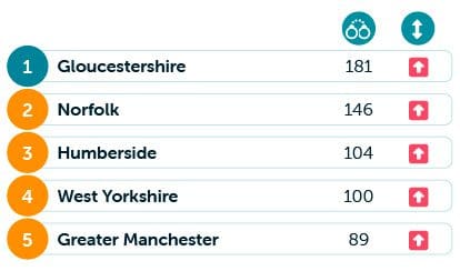 Most vehicle registration offences table