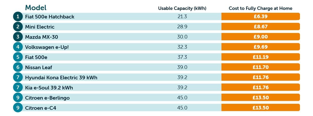 Cheapest to charge at home table 1