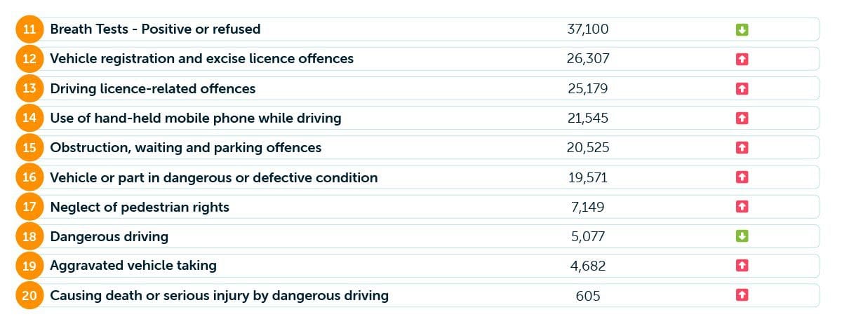 Most common car crimes table 2