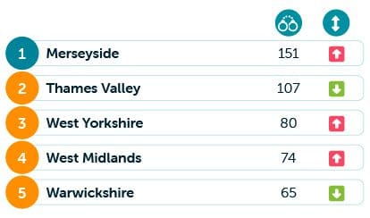 Obstruction offences table