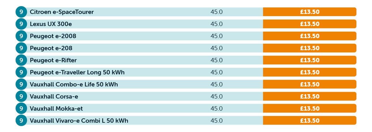 Cheapest to charge at home table 2